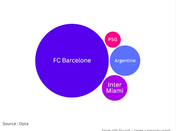 900 bàn thắng, một di sản: Messi không chỉ ghi bàn mà còn định nghĩa lại cách ghi bàn