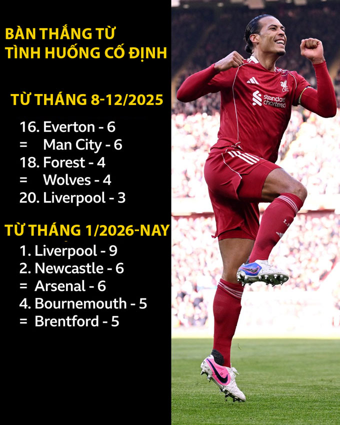 Hiệu quả đá bóng chết biến Liverpool thành nỗi ám ảnh cho đối thủ