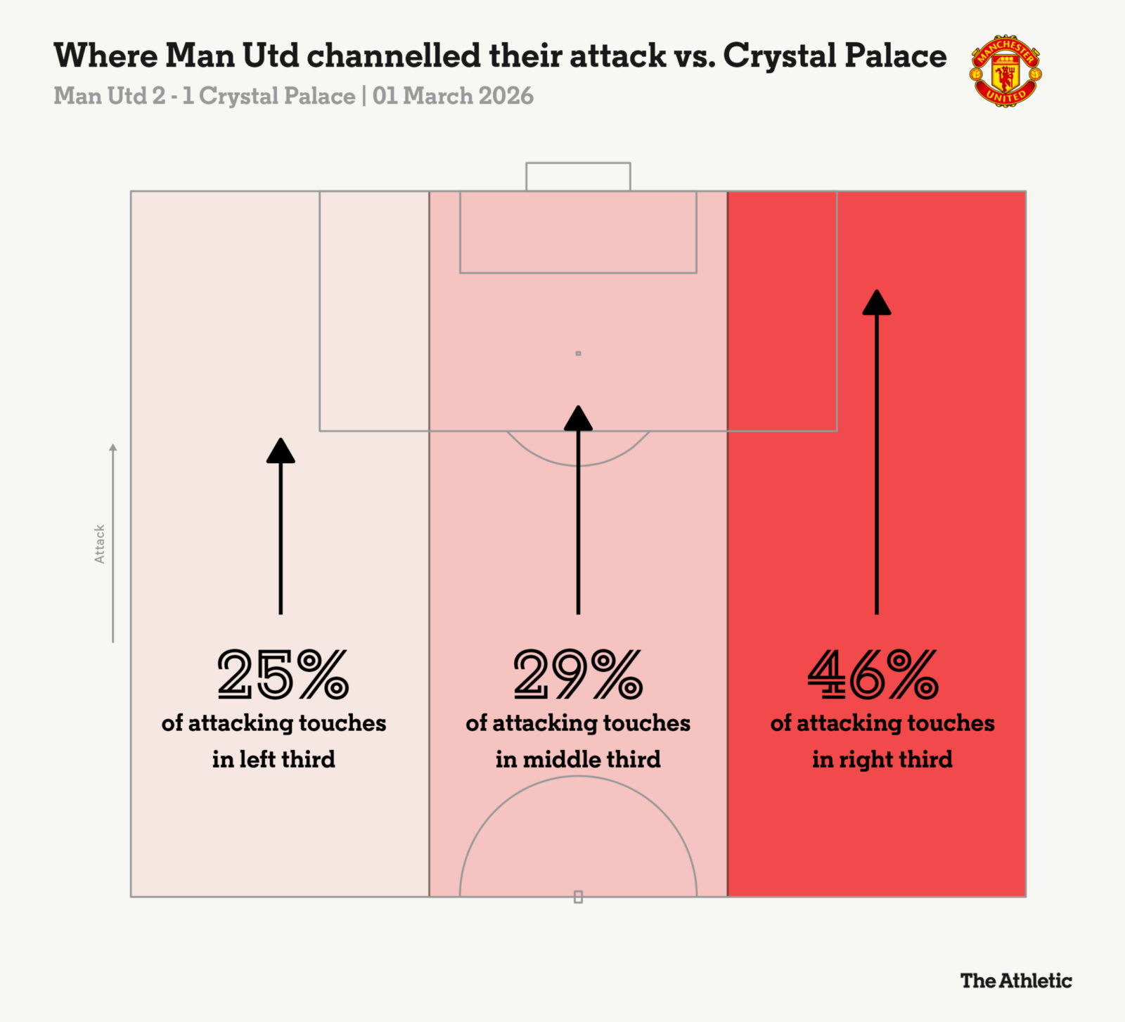 Man United tìm lời giải cho điểm yếu bên cánh trái
