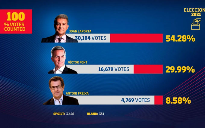 Messi trở thành “lá bài quyền lực” trong cuộc đua ghế chủ tịch Barcelona
