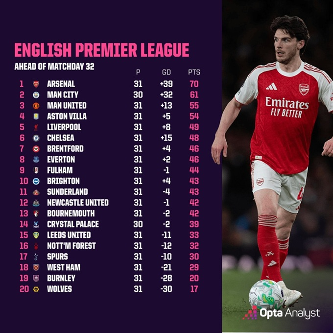 Arsenal chạm tay ngai vàng Premier League