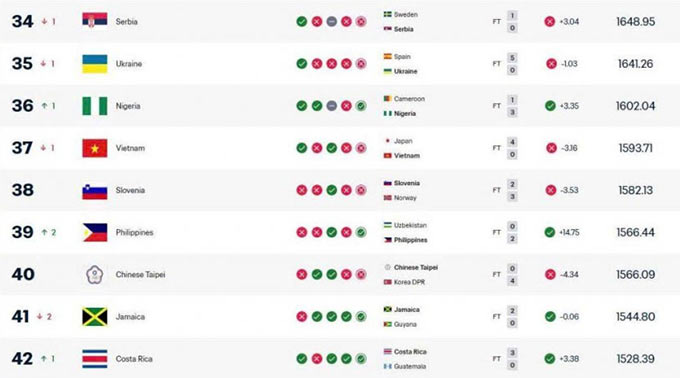 ĐT nữ Việt Nam tụt hạng FIFA: Hồi chuông cảnh báo sau cú vấp châu Á