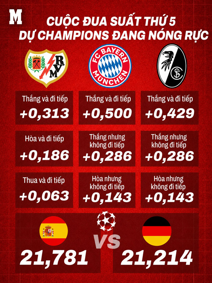 PSG vào chung kết, La Liga mở toang cánh cửa có 5 suất Champions League