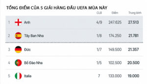 PSG vào chung kết, La Liga mở toang cánh cửa có 5 suất Champions League